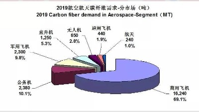 碳纖維市場(chǎng)風(fēng)起云涌，從龍頭企業(yè)經(jīng)營(yíng)表現(xiàn)看行業(yè)競(jìng)爭(zhēng)格局