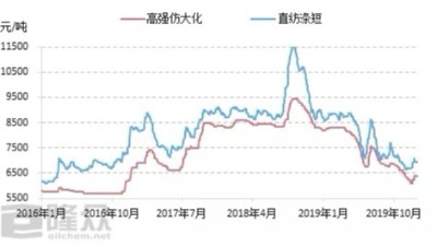 2020年直紡滌綸短纖行業(yè)競爭局面或更加激烈