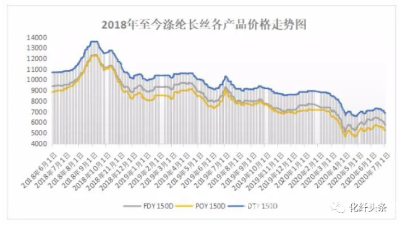 聚酯工廠瘋狂促銷，可滌綸長絲為啥賣不動了？