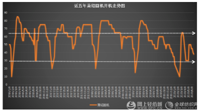 外貿(mào)訂單恢復(fù)依舊緩慢，紡織企業(yè)：還得再撐兩個月！