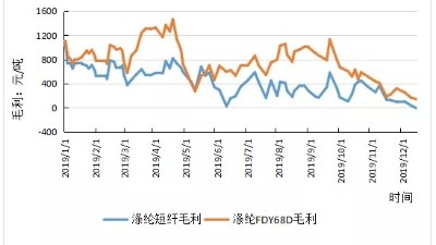 五方面預(yù)判預(yù)判2020年紡織原料市場