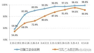 紡織行業(yè)復(fù)產(chǎn)形勢總體平穩(wěn)，企業(yè)經(jīng)營壓力持續(xù)加大