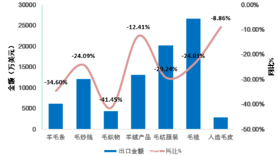 新冠疫情全球蔓延，毛紡行業(yè)深受影響