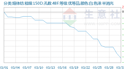 市場悲觀情緒濃 滌綸長絲價格3月最大跌幅近30%